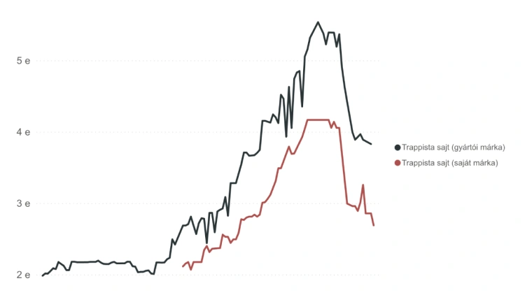 Megnyugodtam: a trappista már nem akkora pénzkidobás