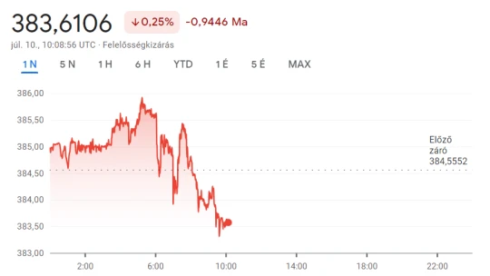 Erősödött a forint hétfőn, 350 alatt a dollár