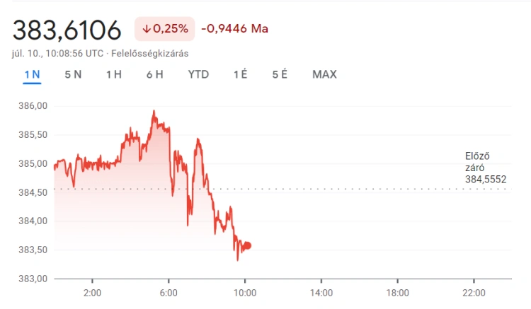 Erősödött a forint hétfőn, 350 alatt a dollár