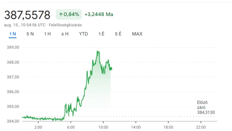 Néhány óra alatt 5 forintot drágult egy euró