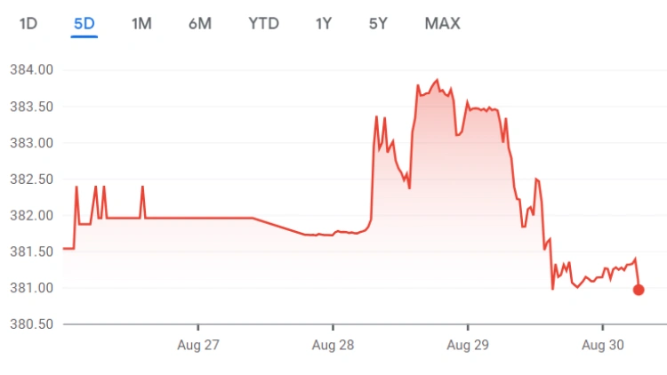 Nyárzáró hangulatba került a forint