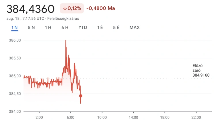 A hét utolsó nagy kérdése: 385 felett vagy alatt?