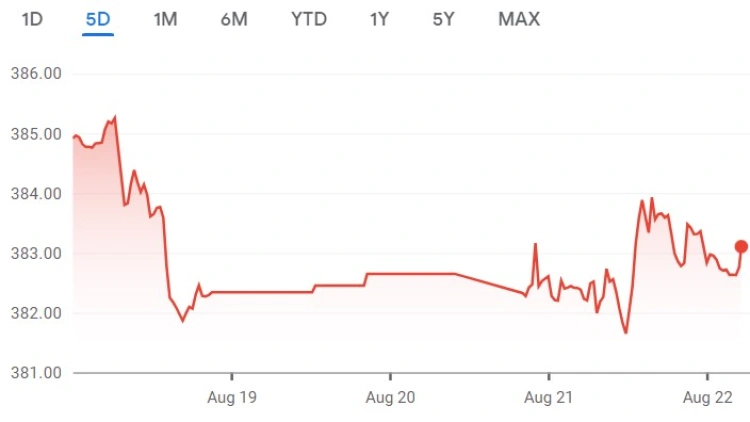 Ennyit ér kedd reggel a forint