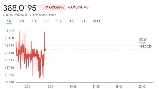 Gyengélkedéssel kezdi a napot a forint