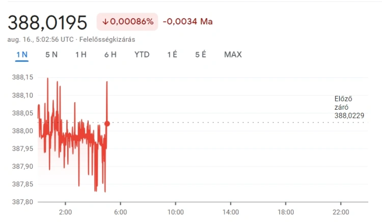 Gyengélkedéssel kezdi a napot a forint