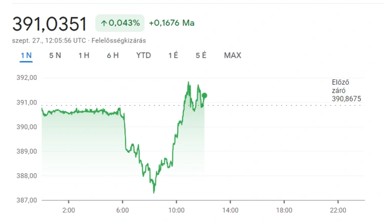 Nagyot futott délelőtt a forint, elfáradt