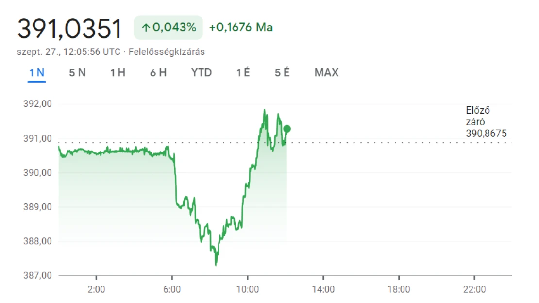 Nagyot futott délelőtt a forint, elfáradt