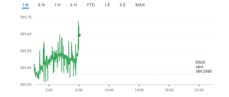 Így indítja a hetet a forint