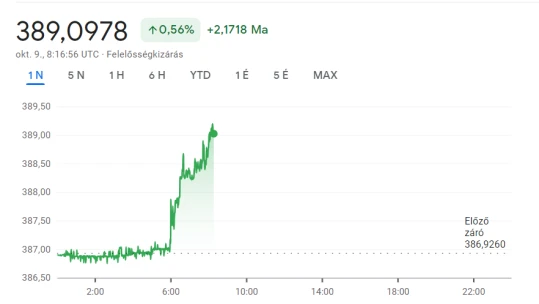 Lefelé gurul a forint hétfőn délelőtt