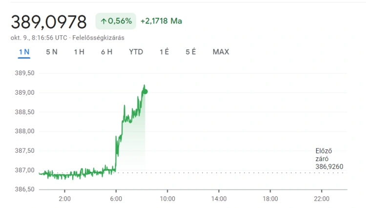 Lefelé gurul a forint hétfőn délelőtt