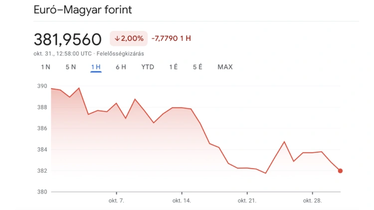 A forint szép lassan megindult az egyhavi csúcs felé