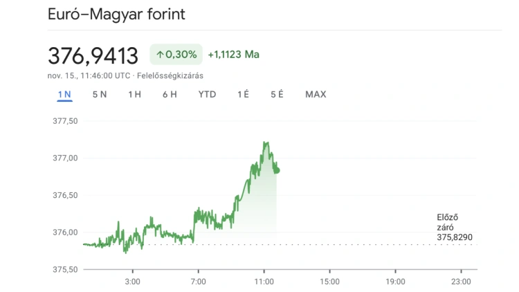 Eddig bírta a forint a csúcstámadást, az unió szerint a kormánynak nem fog sikerülni