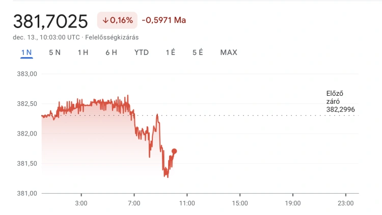 Vihar előtti csend, a forint is az év egyik legfontosabb döntését várja