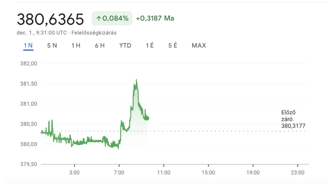 Megszólalt Orbán és Varga, ide-oda pattog a forint