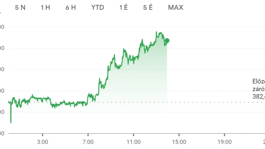 Kapja a pofonokat, nem talál magára a zuhanó forint