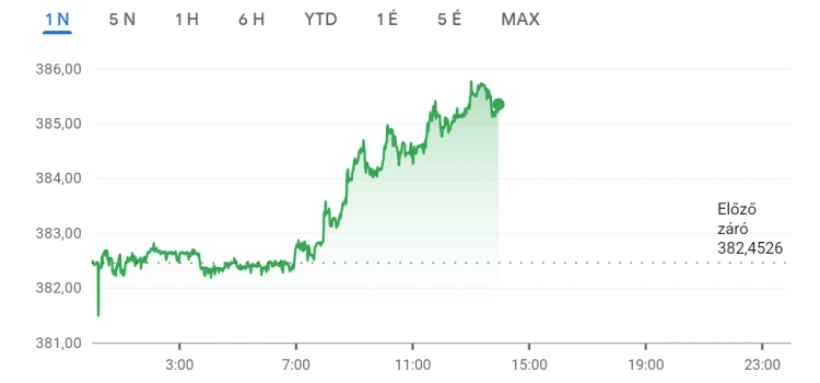 Kapja a pofonokat, nem talál magára a zuhanó forint