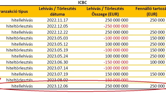 Közvetetten kínai óriásbank pénzelheti a magyar államot