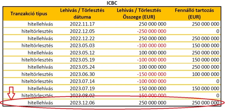 Közvetetten kínai óriásbank pénzelheti a magyar államot