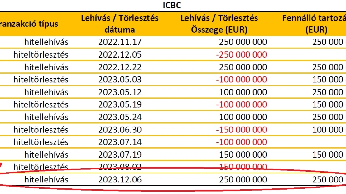 Közvetetten kínai óriásbank pénzelheti a magyar államot
