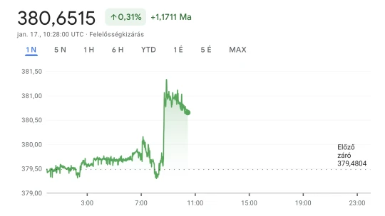 Most épp ezért szakadt be a forint