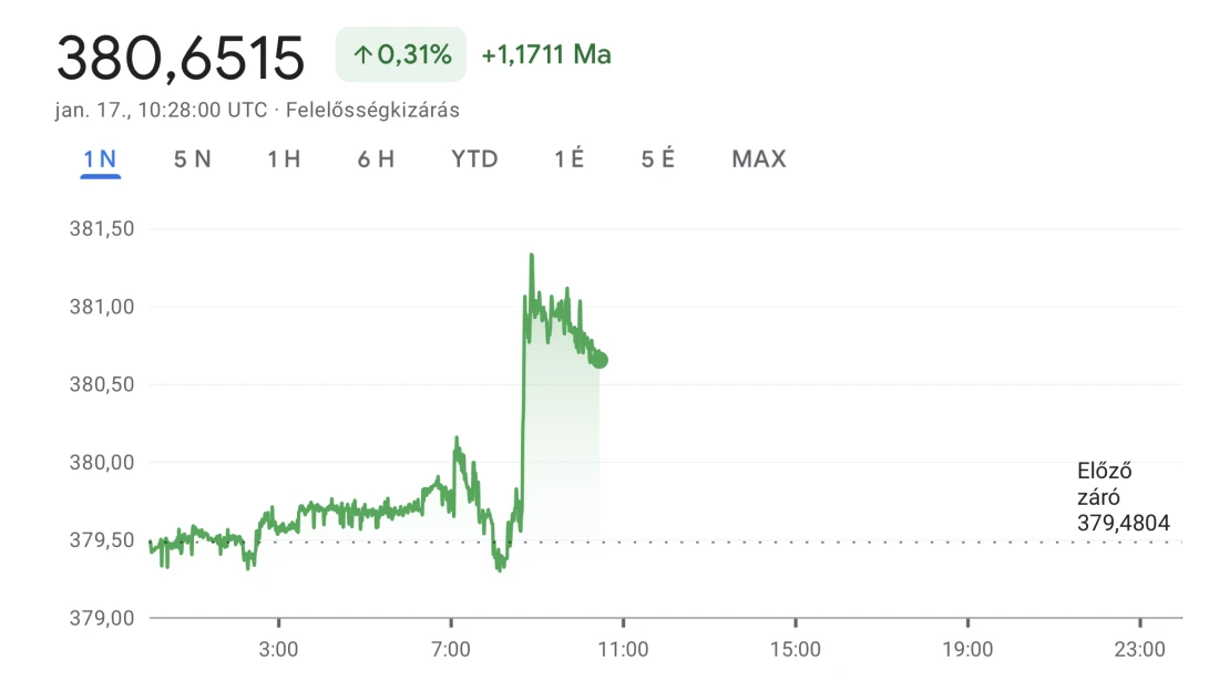 Most épp ezért szakadt be a forint