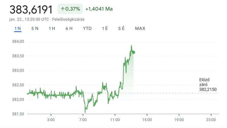 Elég volt egy mondat, és idei mélypontjára esett a forint