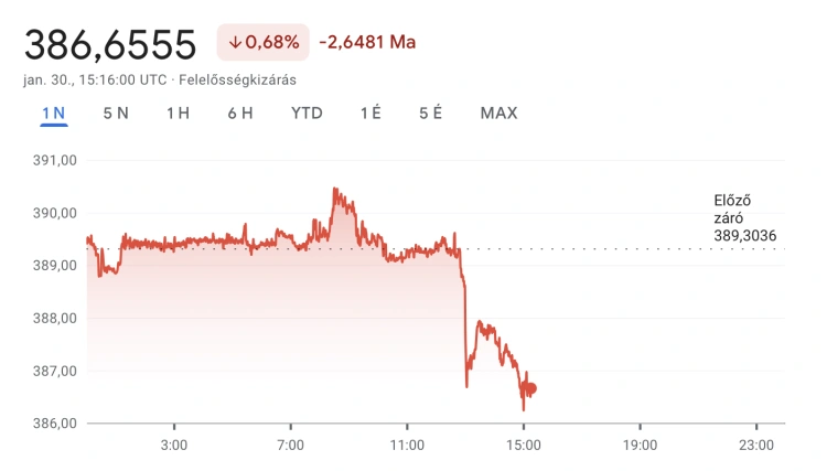 Lefordult a forint az euróval szemben, újra látszik benne egy kis erő