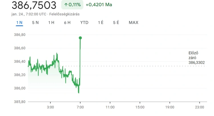 Nagyon nincs jól a forint