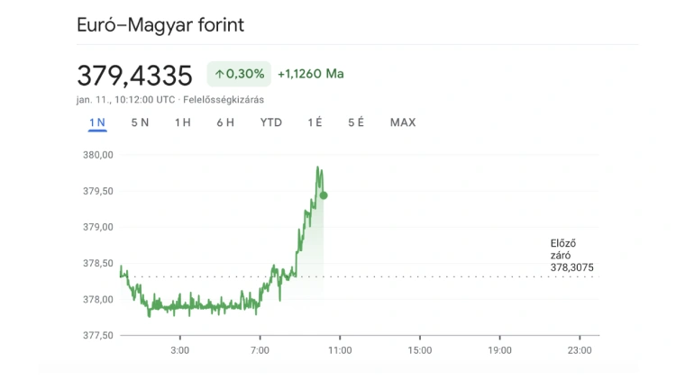 A pillanat, amikor a forint megindult a hegynek