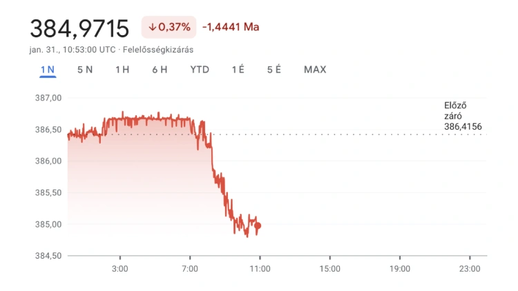 Felbátorodott a forint, de nehéz szerda elé néz