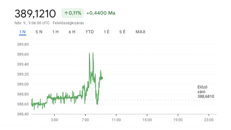 Csökken az infláció, a forint mégis gyengül. Ez az oka