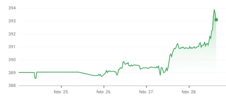 Lejtőn a forint: közel egy éve nem láttunk ilyet