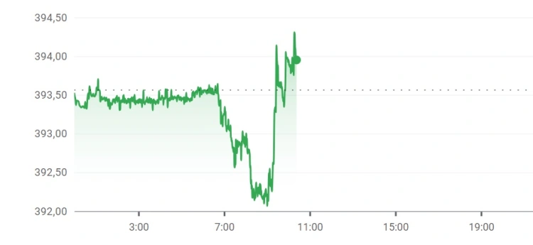 Újra egyéves mélypontján a forint