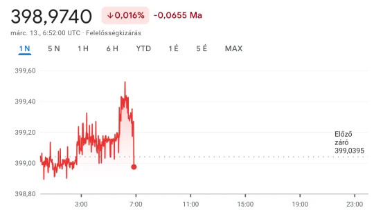 Egyelőre nincs meg a 400-as euró, reggel a forint erősödéssel kelt