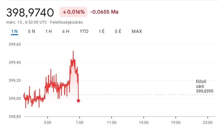 Egyelőre nincs meg a 400-as euró, reggel a forint erősödéssel kelt