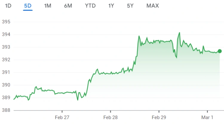 Továbbra is a rémálomhatár felett a forint