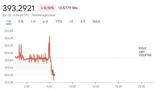 Jól kezdte a csütörtököt a forint