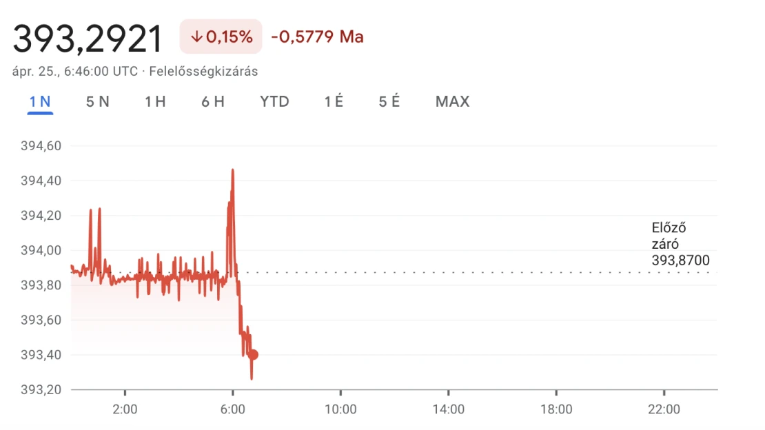 Jól kezdte a csütörtököt a forint