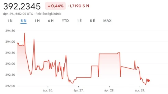 Erősebben indította a hétfőt a forint