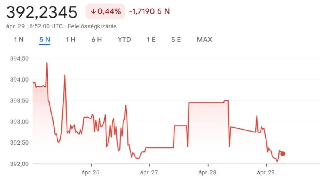 Erősebben indította a hétfőt a forint