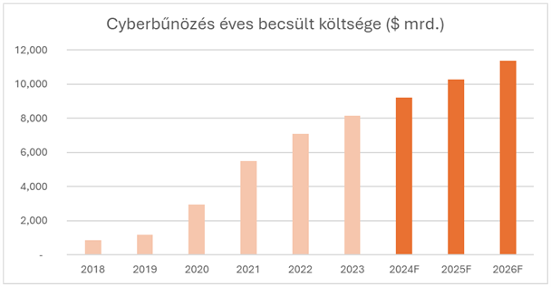 Kibervédelemre nem költünk eleget, de érdemes-e kibervédelmi cégekre költeni?