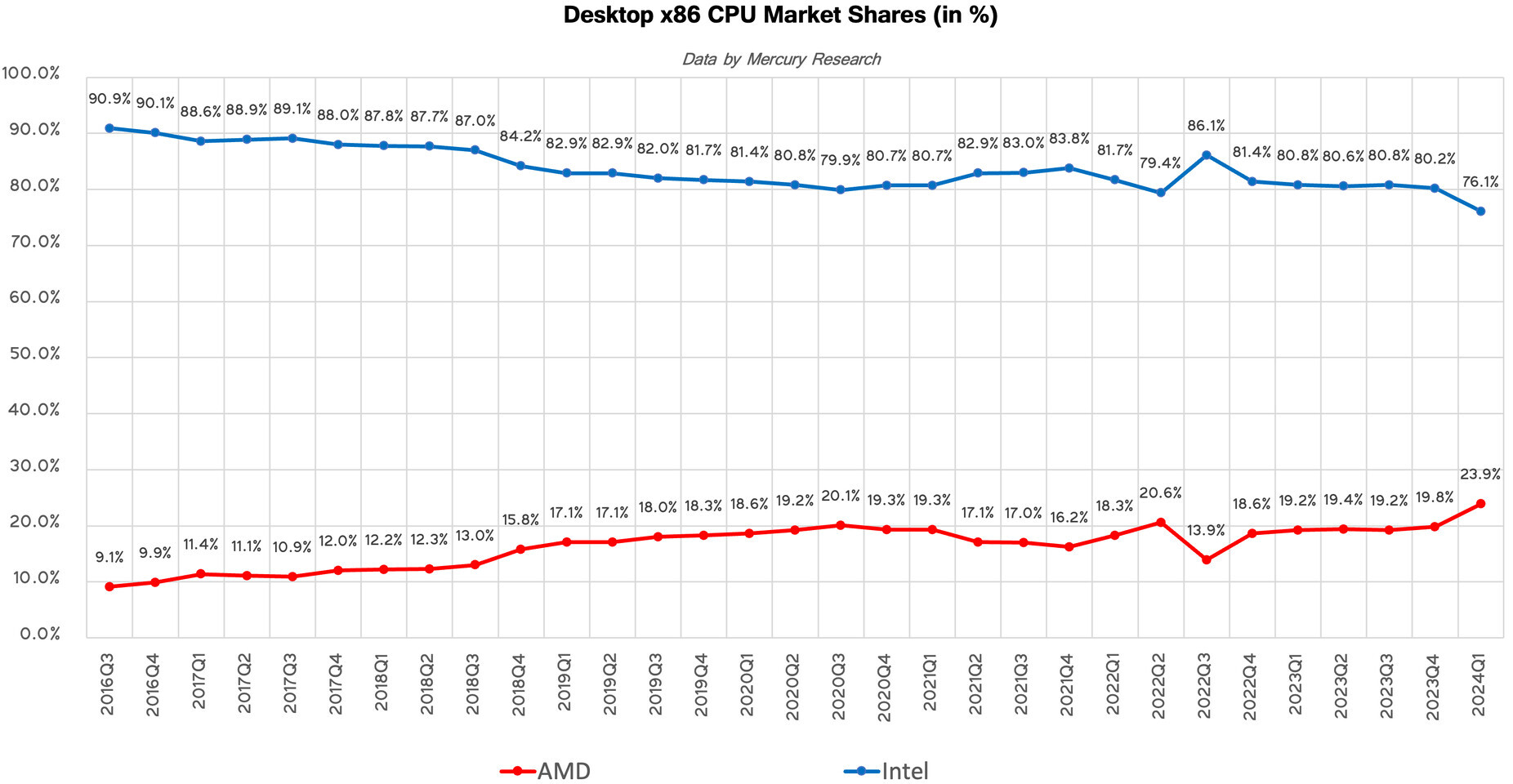 Desktop CPU market