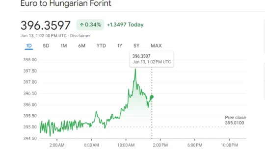 Hol áll meg? – Lejtőre került a forint az uniós bírság hírére