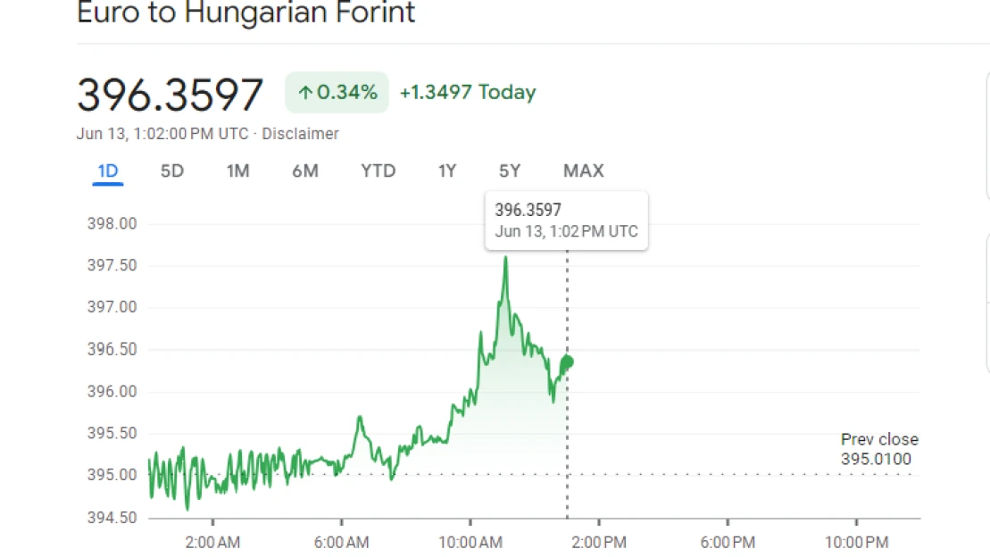 Hol áll meg? – Lejtőre került a forint az uniós bírság hírére