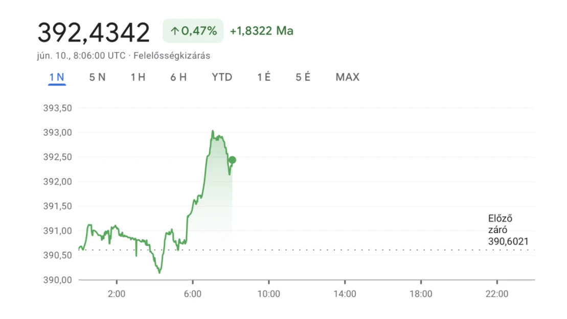 A forint is választott: a mélypontot