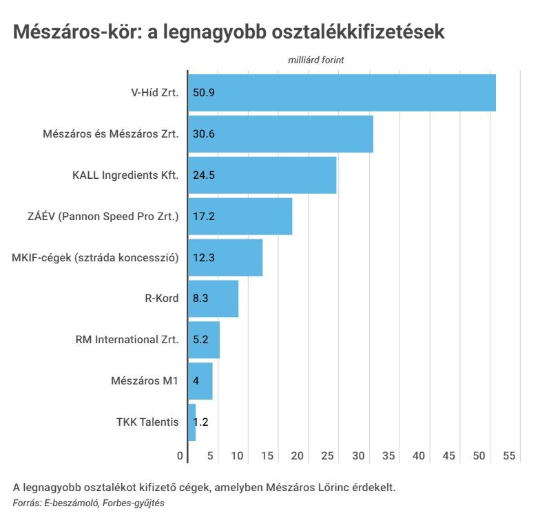 Összesen több mint 155 milliárd forint osztalék kifizetéséről döntöttek a különböző Mészáros-holdudvarhoz köthető cégekből.