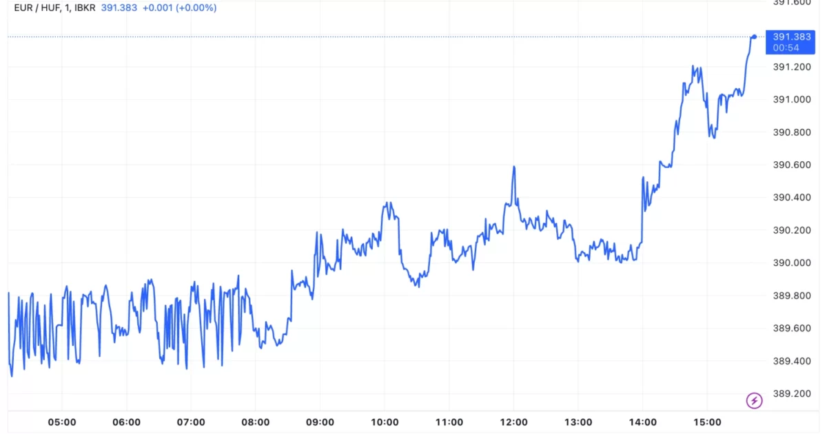 Megindult a lejtőn a forint a kamatdöntés után
