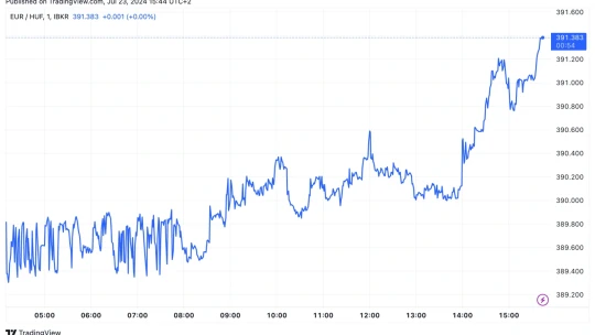 Megindult a lejtőn a forint a kamatdöntés után