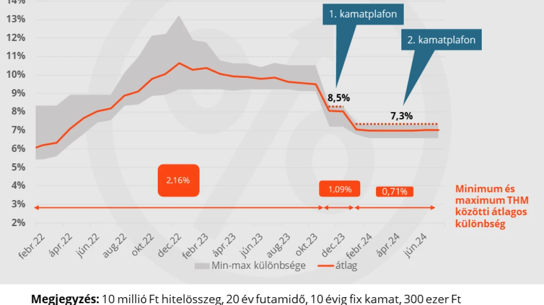 Lakáshitelt vennék fel, de megszűnt a kamatplafon. Mi lesz most?