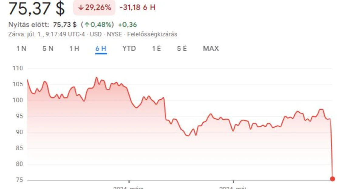 44 éve nem volt ilyen rossz napja a sneaker óriásnak, mégis mi történt?